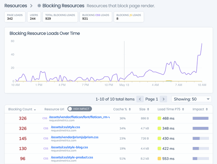 Request Metrics Resource Blocking