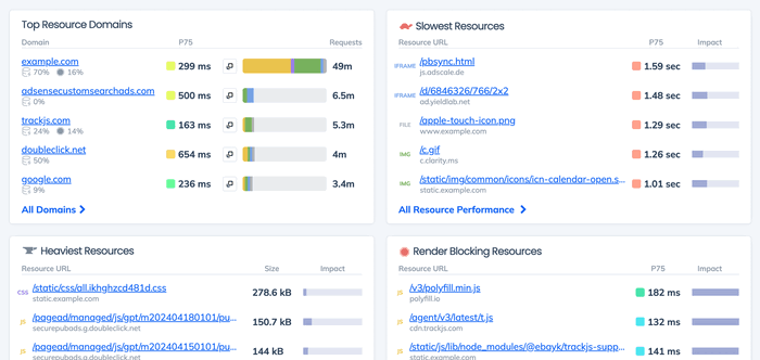 Request Metrics Resource Dashboard