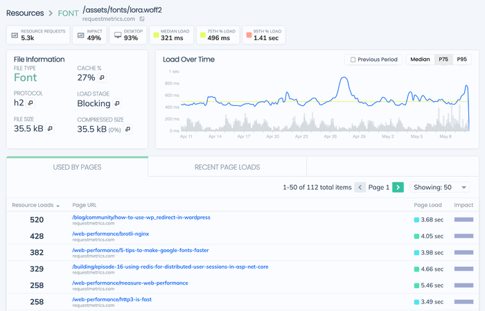 Request Metrics Resource Details