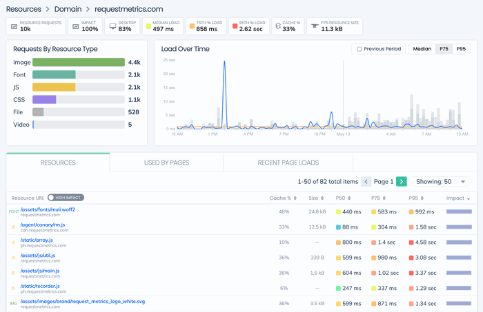 Request Metrics Resource Domain Details