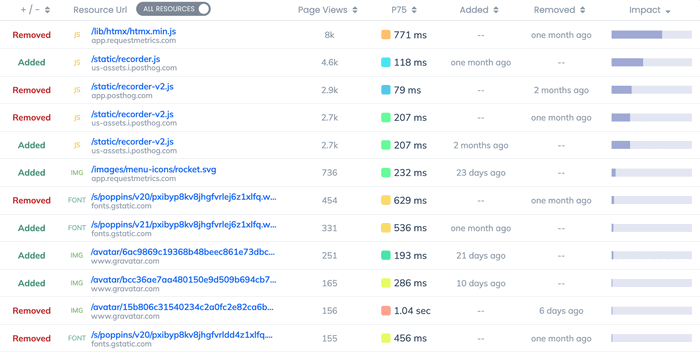 Request Metrics Resource New and Removed