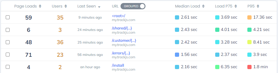 Default URL groupings (to first segment)