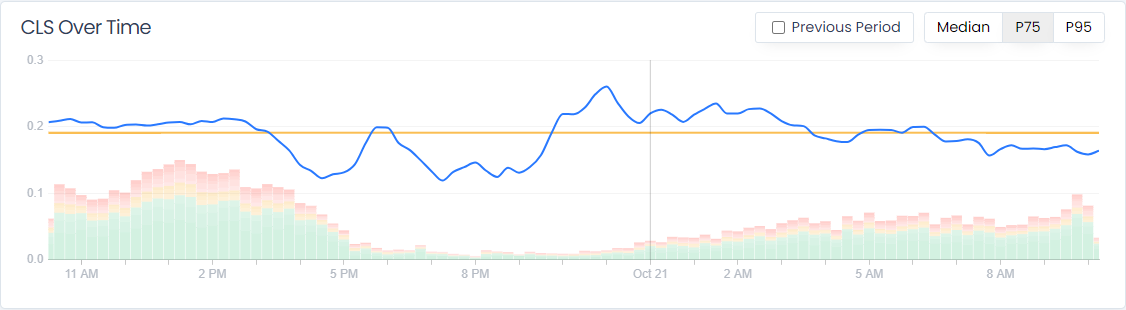 CLS Over Time