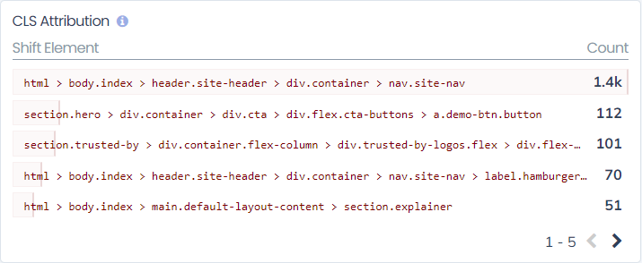 CLS Largest Shift Element Attribution