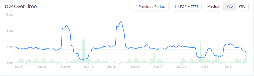 LCP Over Time