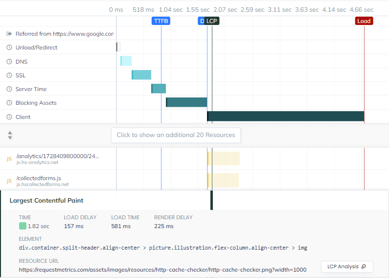 LCP on a Page View