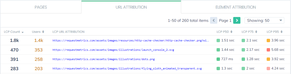 LCP URL Attribution