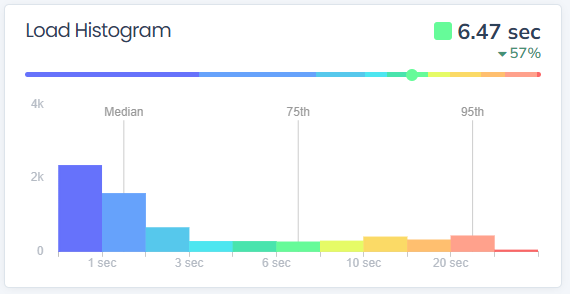 Load Histogram