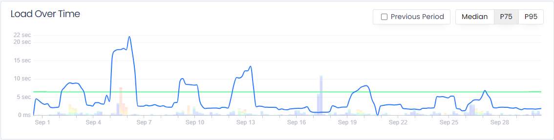 Load over Time