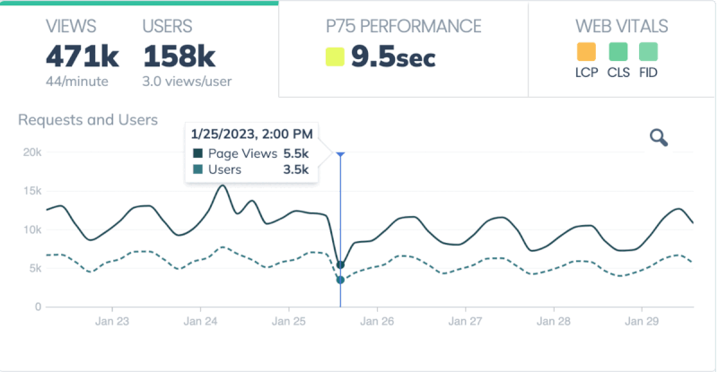 Page traffic, performance, and core web vitals