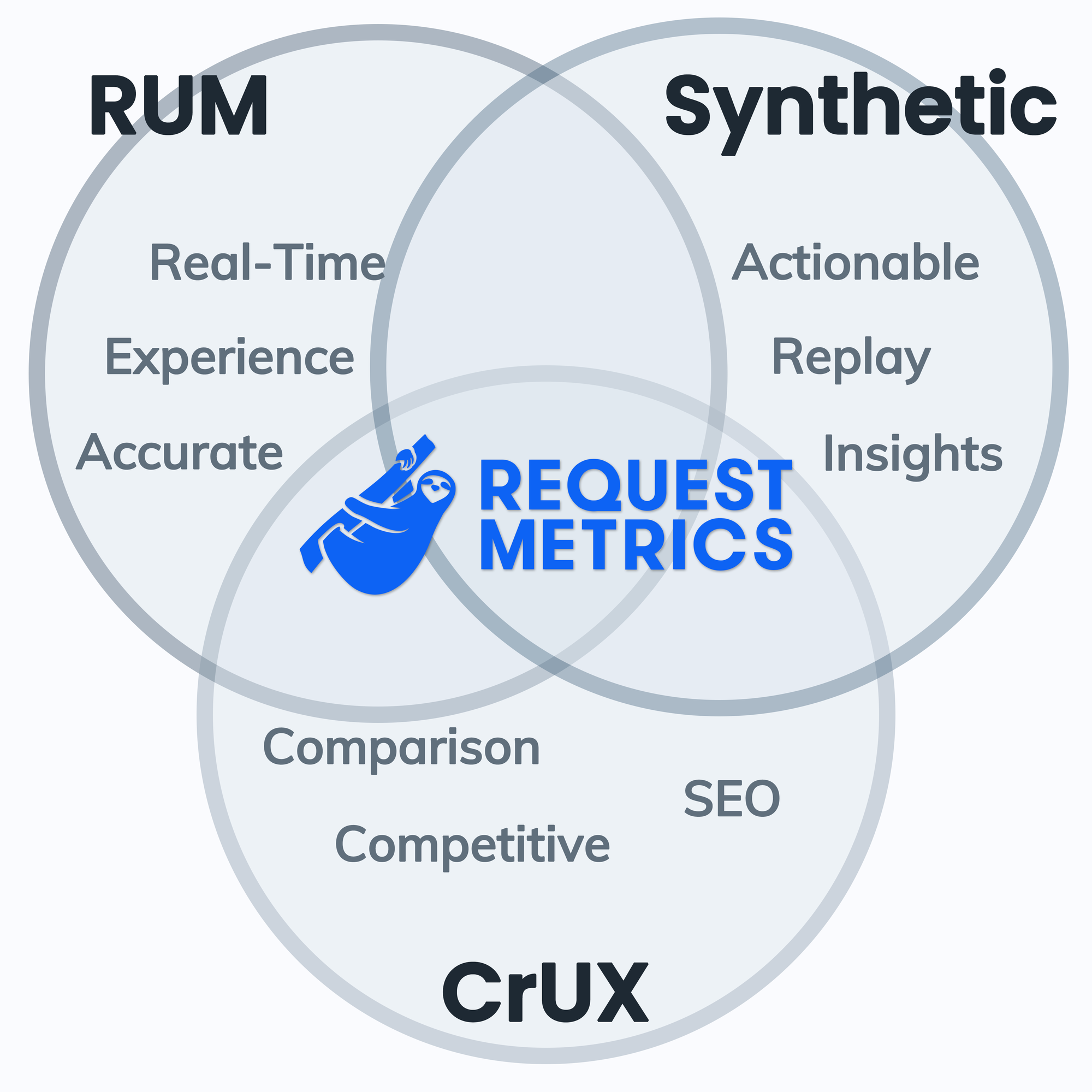 Unified Web Performance diagram