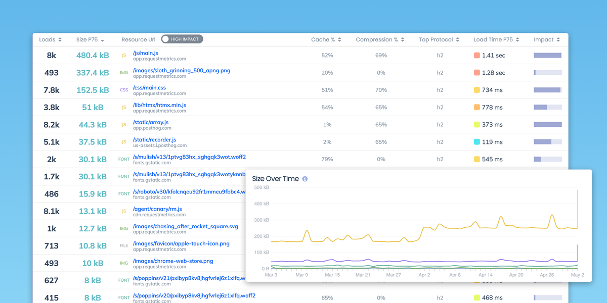 Big, Slow, or Blocking Resources