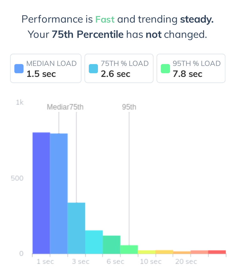 Plain language descriptions of performance in Request Metrics