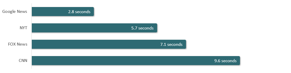 Bar chart of time taken for layout shifts to stop