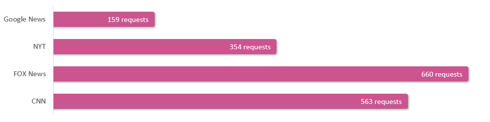 Bar chart of total requests made before the page was fully loaded
