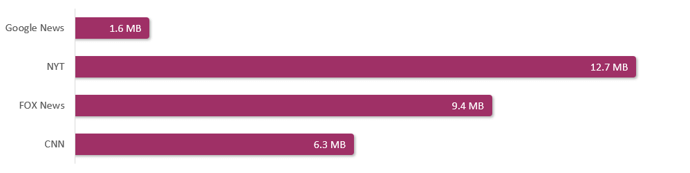 Bar chart of total data transferred before the page was fully loaded