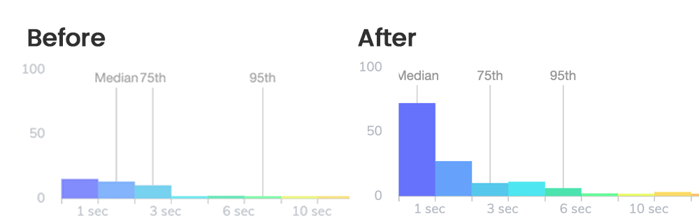 Google Font Improvements to Real Page Loads