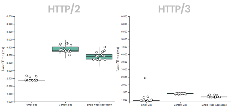 Comparing the three HTTP protocol versions when loading pages from India.