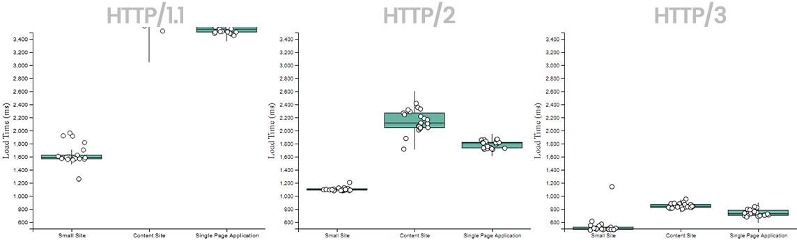 Comparing the three HTTP protocol versions when loading pages from London
