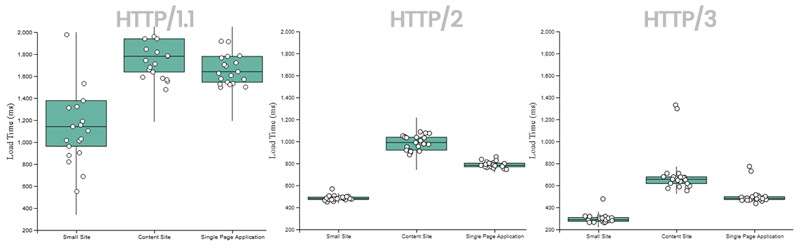 Comparando as três versões do protocolo HTTP ao carregar páginas de NY