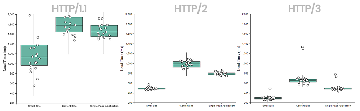 Comparing the three HTTP protocol versions when loading pages from NY.