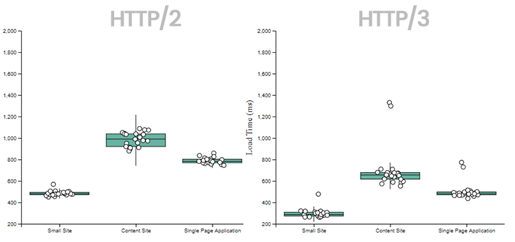 Comparing HTTP/2 and HTTP/3 protocol versions when loading pages from NY