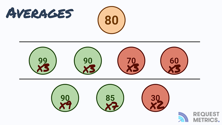 Averaging Data is Misleading