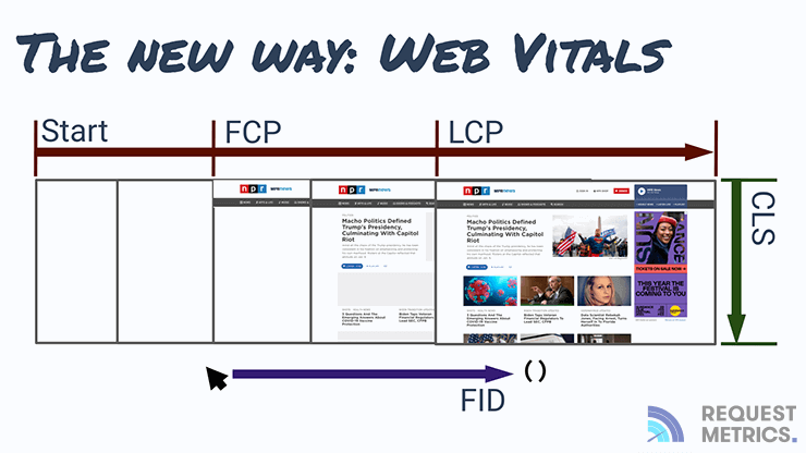 The Core Web Vital Metrics