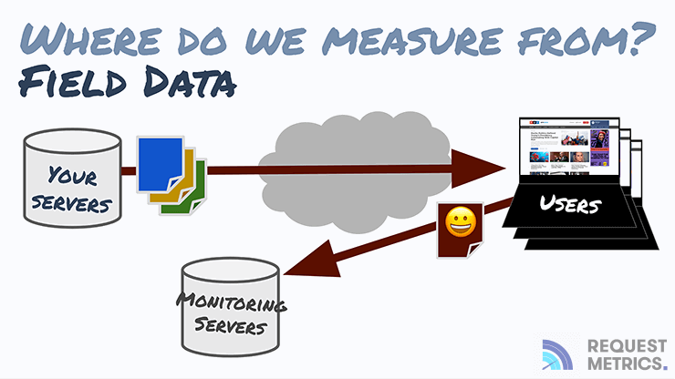 Real-User Field Performance Data