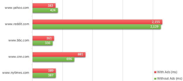 FCP is hardly impacted by ads