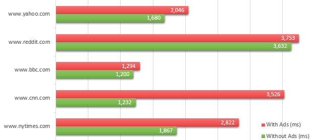 Load times are heavily impacted by Advertisements