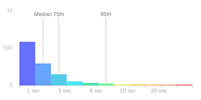 Request Metrics Performance Distribution